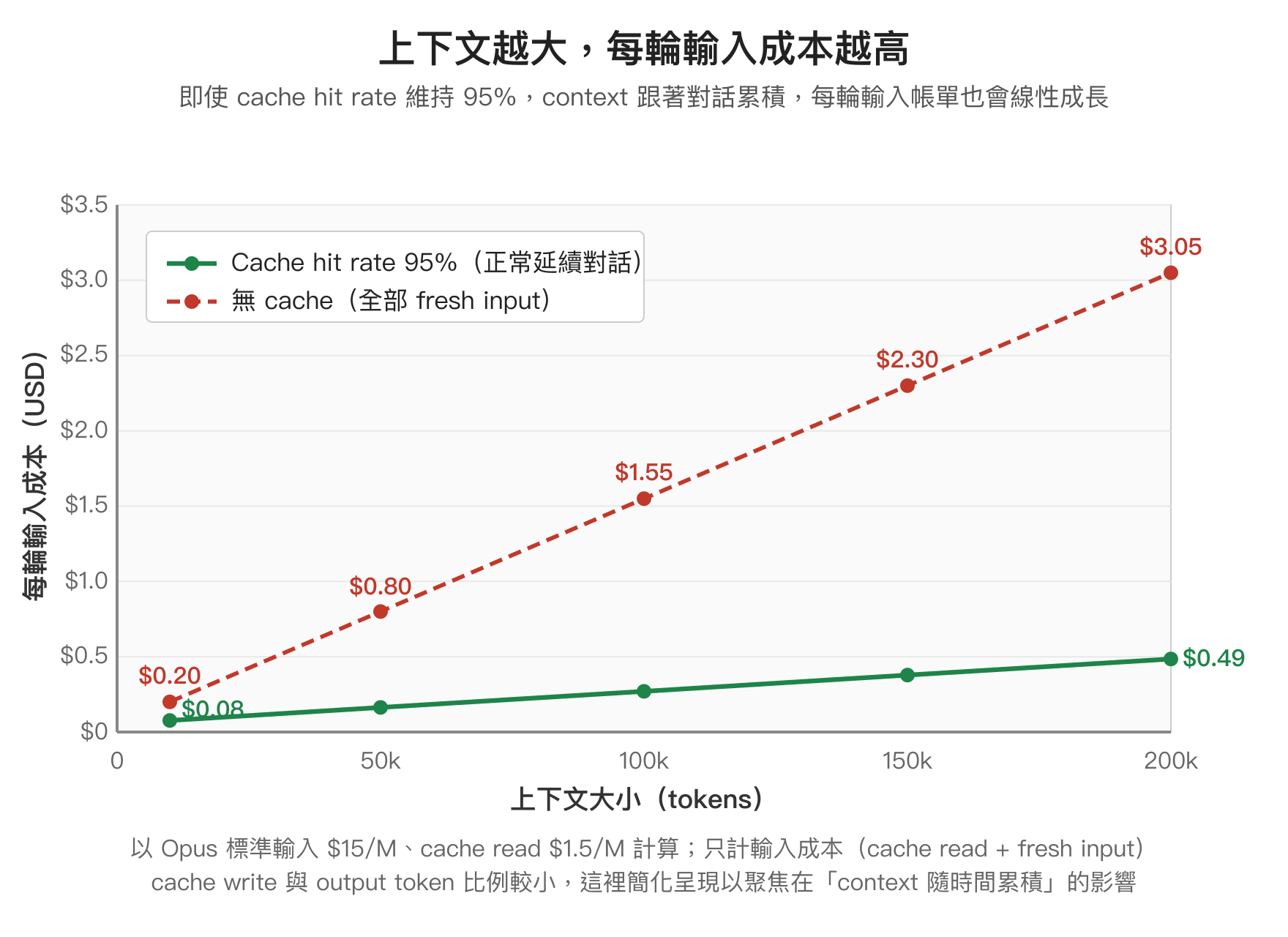 上下文用量影響每輪對話輸入成本：以 Opus 為例，cache hit 95% 時 10k context 每輪 $0.08、200k 每輪 $0.49；無 cache 全部 fresh input 則從 $0.20 一路飆到 $3.05，200k 時兩者差約 6 倍