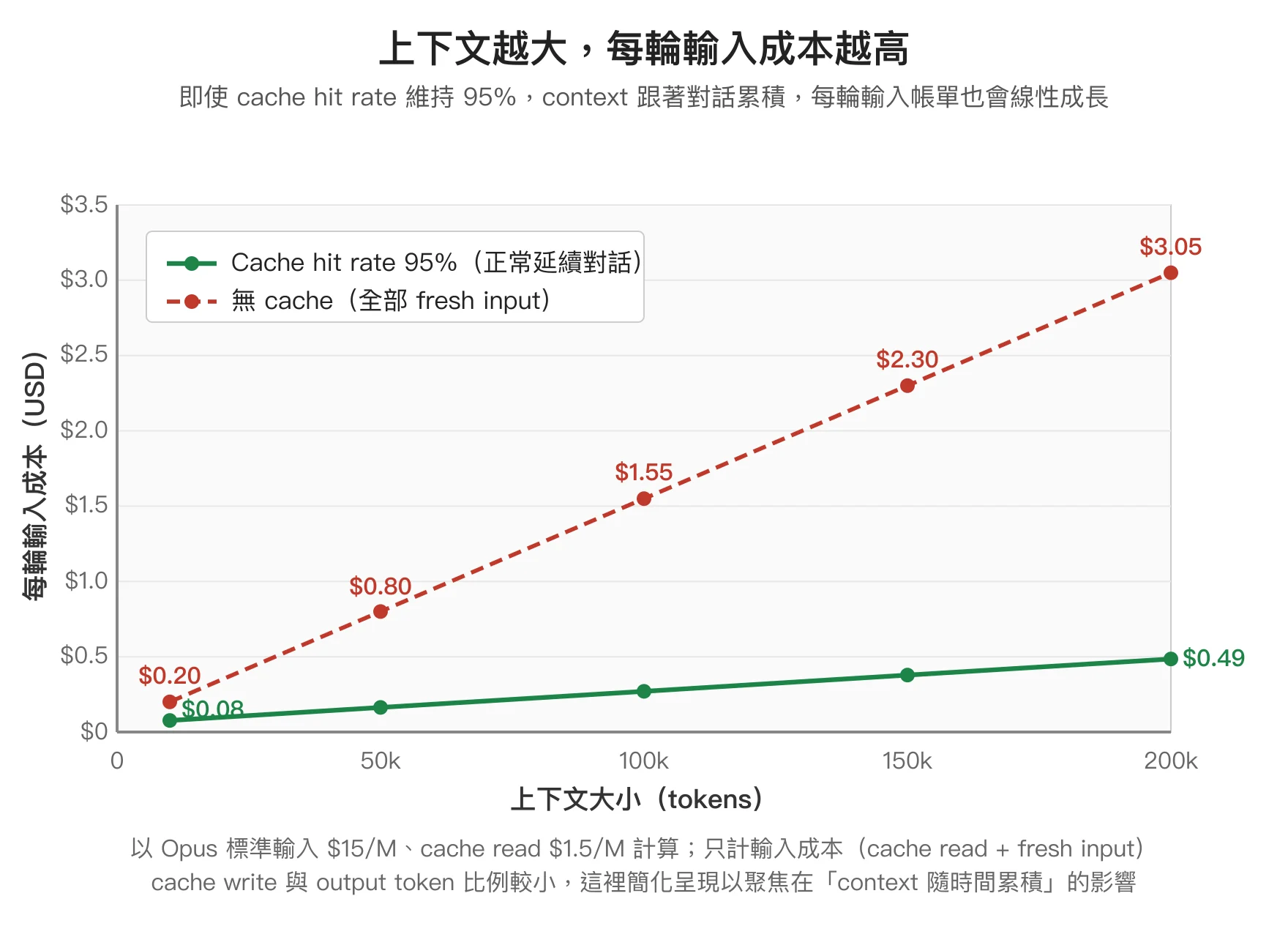 上下文用量影響每輪對話輸入成本：以 Opus 為例，cache hit 95% 時 10k context 每輪 $0.08、200k 每輪 $0.49；無 cache 全部 fresh input 則從 $0.20 一路飆到 $3.05，200k 時兩者差約 6 倍