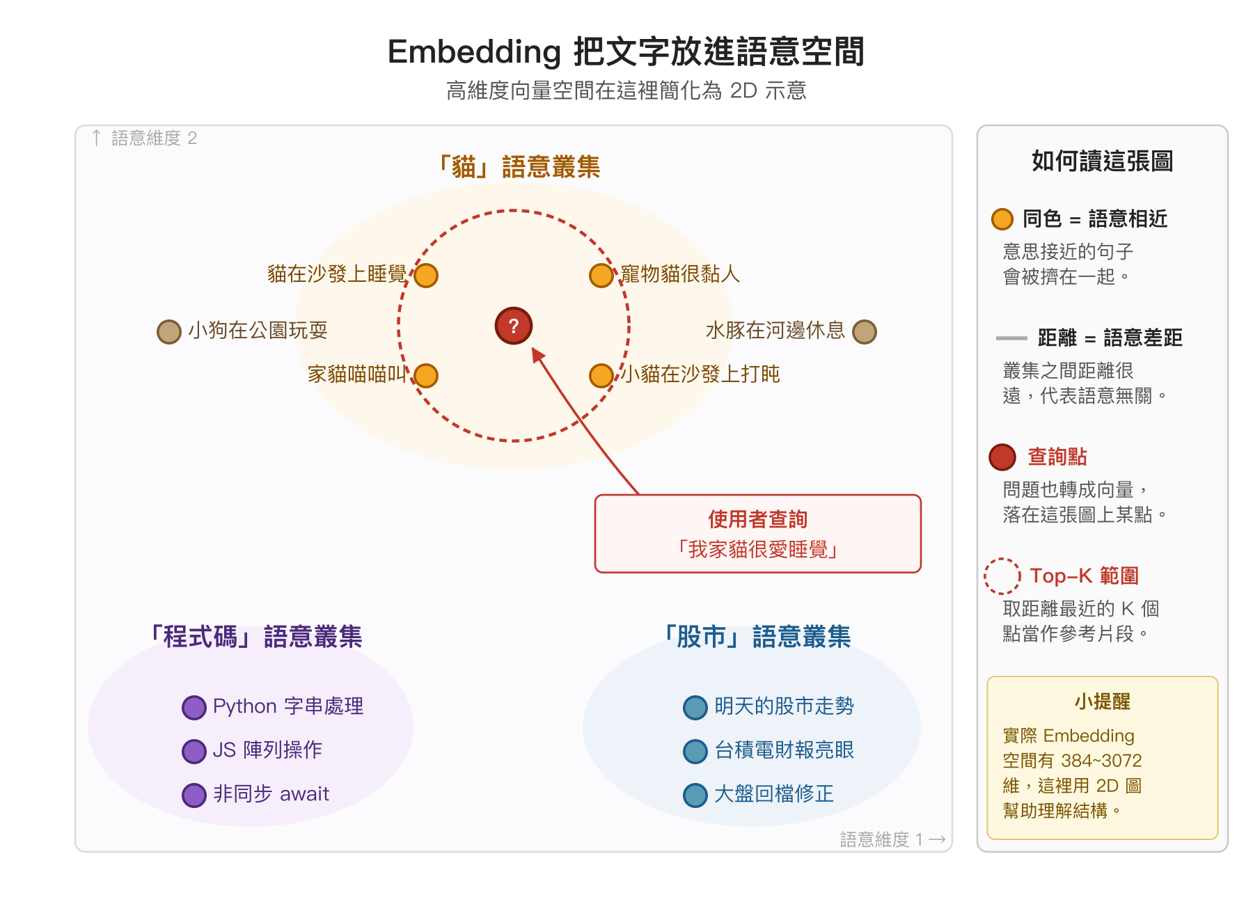 Embedding 把文字放進語意空間，相近語意聚成叢集，使用者查詢落在叢集附近，K 個最近點就是相關片段，小狗與水豚等其他動物相關概念落在 K 範圍之外