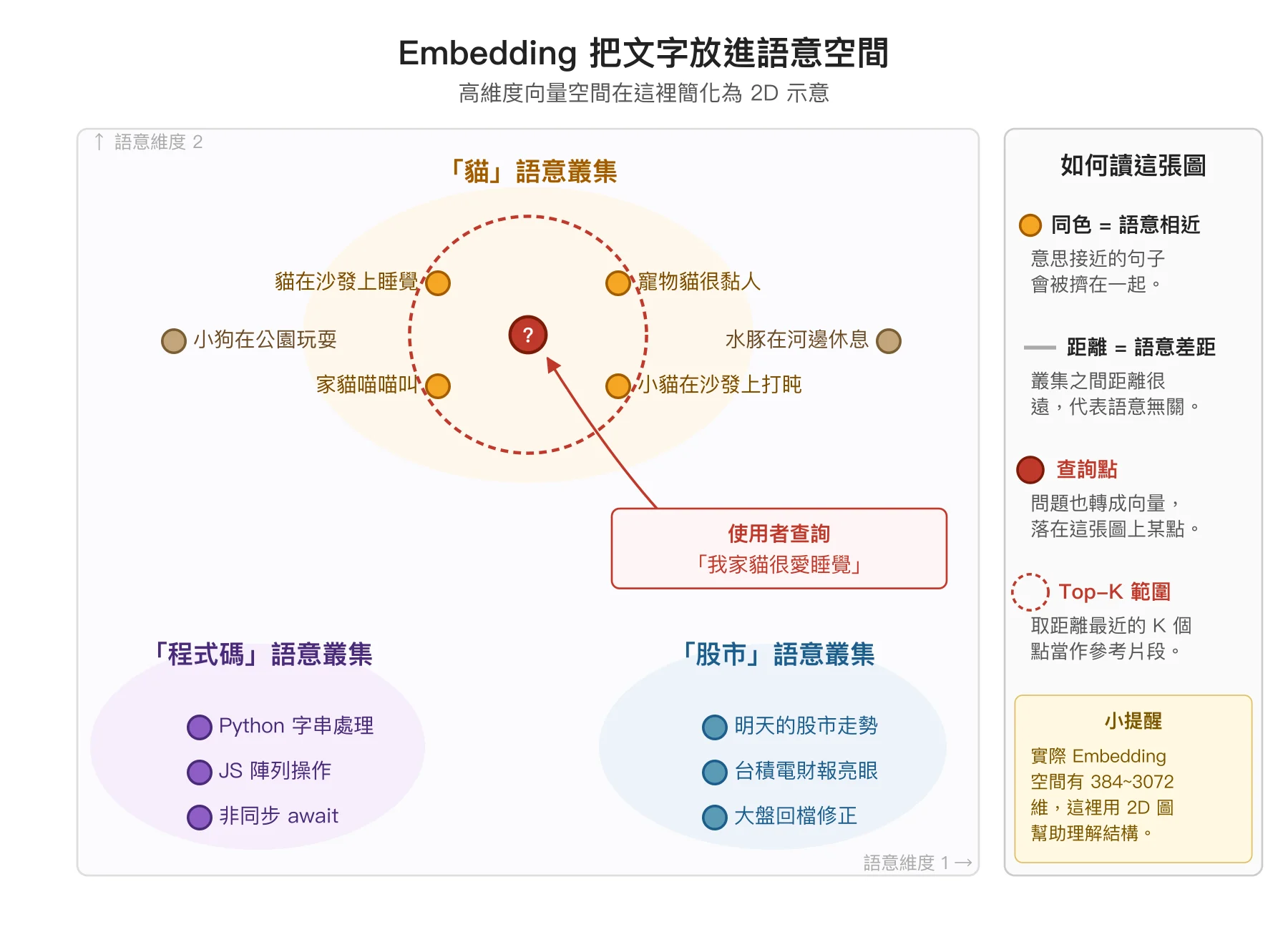 Embedding 把文字放進語意空間，相近語意聚成叢集，使用者查詢落在叢集附近，K 個最近點就是相關片段，小狗與水豚等其他動物相關概念落在 K 範圍之外