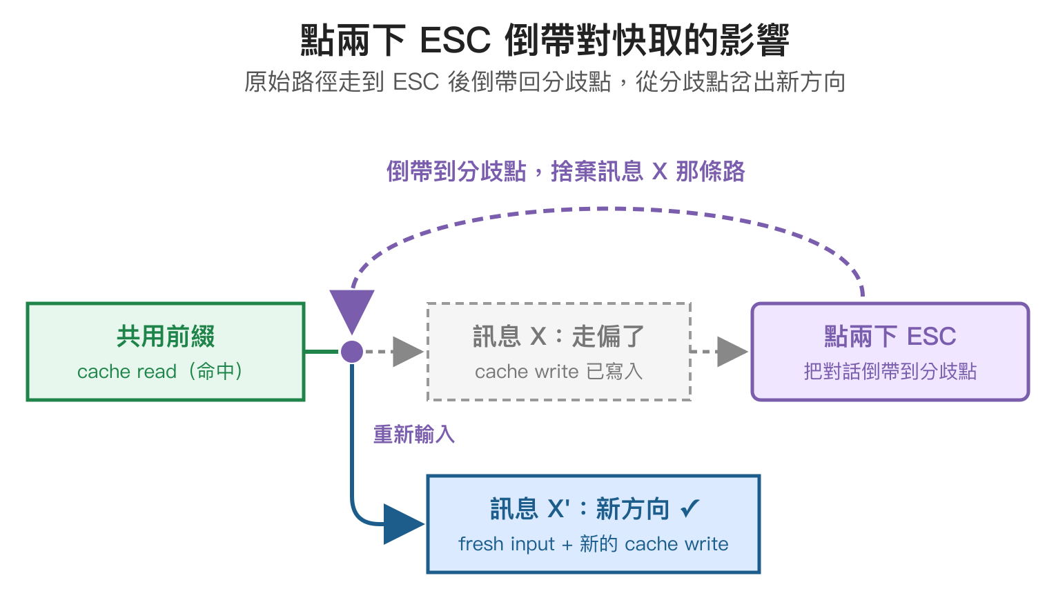 點兩下 ESC 倒帶對快取影響示意圖：主線是共用前綴 → 訊息 X → 點兩下 ESC，上方紫色虛線弧線從 ESC 繞回分歧點代表倒帶動作，下方藍色分支從分歧點岔出到訊息 X' 成為新方向