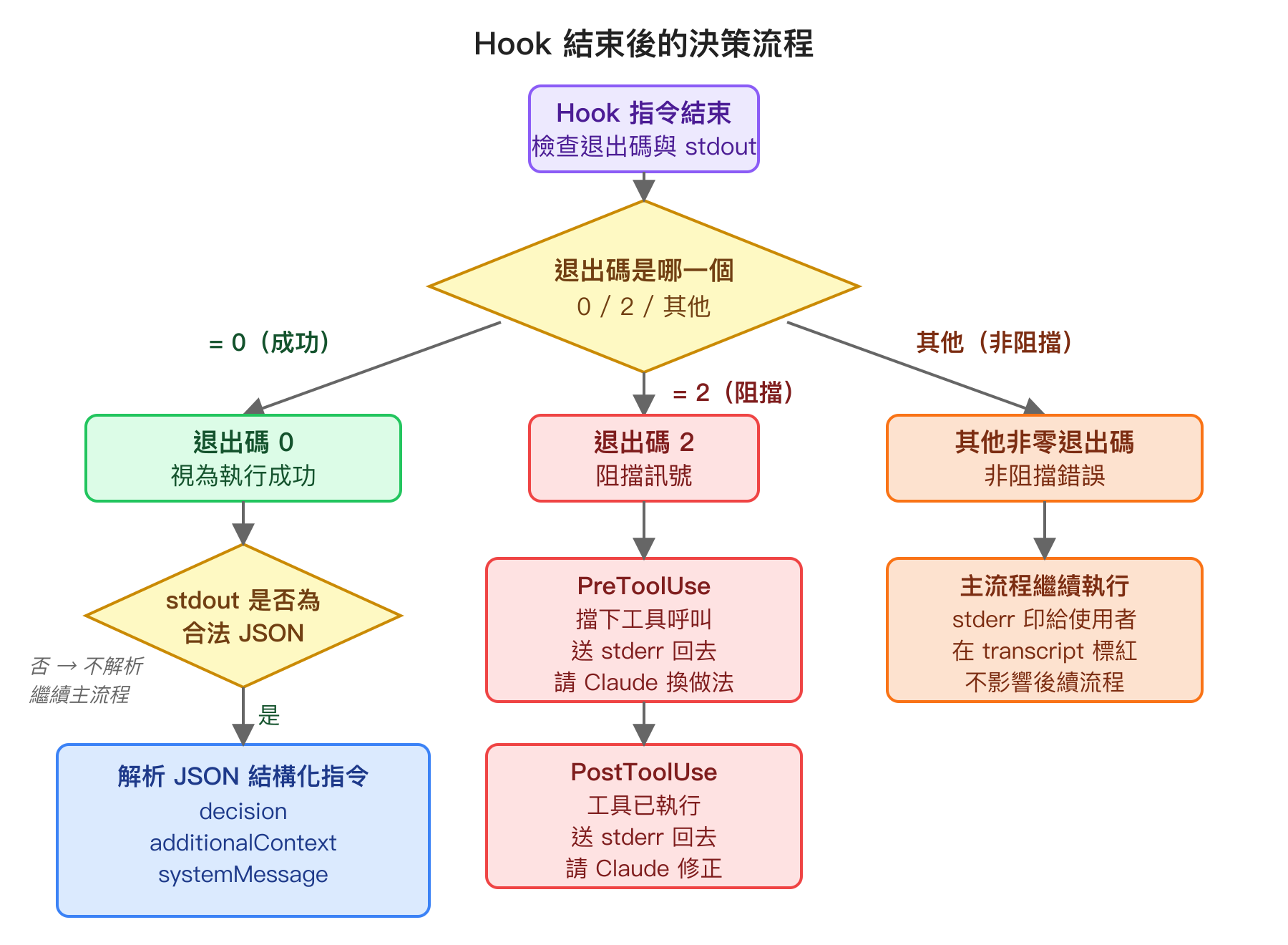 Hook 結束後 Claude Code 依退出碼分支處理:0 視為成功並再判讀 stdout JSON、2 阻擋並把 stderr 回灌、其他非零顯示但不阻擋