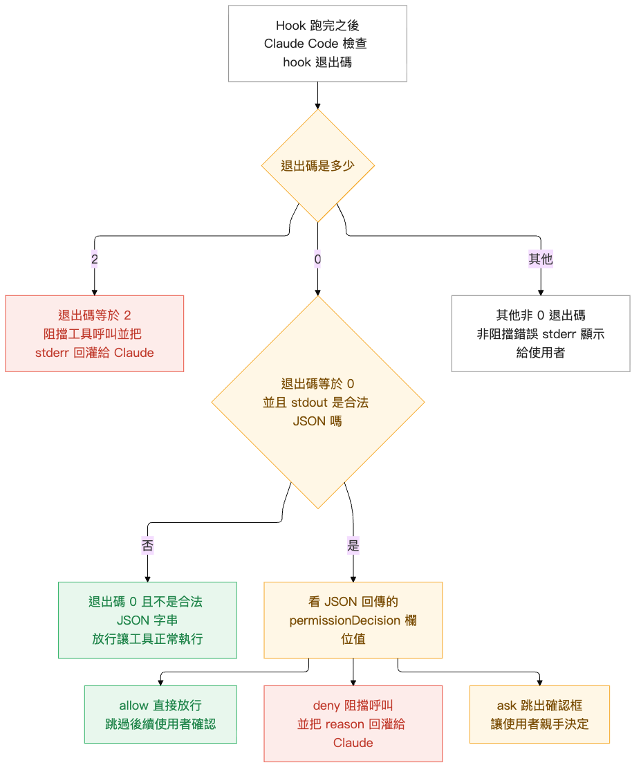 Hook 結束後 Claude Code 依退出碼分支:退出碼 2 阻擋並把 stderr 回灌、退出碼 0 再看 stdout 是否為合法 JSON,是的話依 permissionDecision 分 allow / deny / ask 三種行為