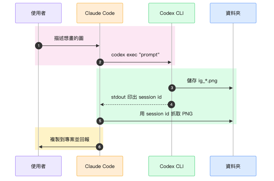 Claude Code 呼叫 Codex CLI 生圖的互動順序圖，四個角色（使用者紫、Claude Code 橘、Codex CLI 綠、資料夾藍）方框各有不同底色，角色名稱統一用黑字，六個步驟分三個階段色塊：派任務、生圖與抓取（Codex 儲存 PNG、stdout 回傳 session id、Claude Code 用 session id 讀檔）、回報