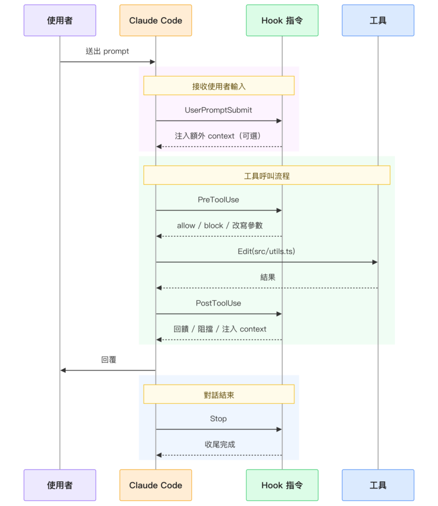 Claude Code Hooks 教學｜用 PostToolUse 自動跑 Prettier 格式化 - KodeLab