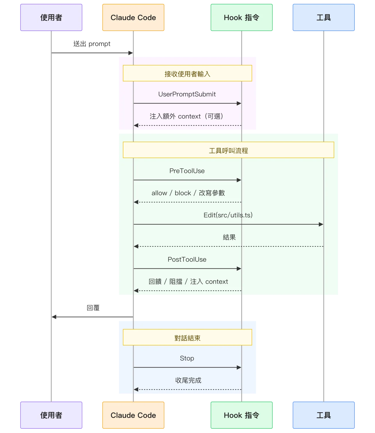 Claude Code 一次對話中各 hook 事件的觸發時序：UserPromptSubmit、PreToolUse、PostToolUse、Stop 分別插在使用者輸入、工具呼叫前、工具完成後、對話結束等位置