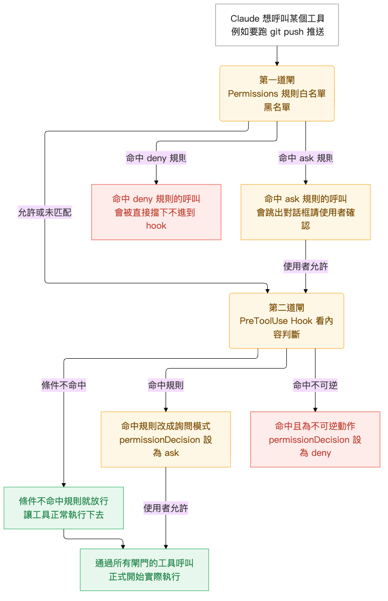 Permissions 與 PreToolUse Hook 的雙閘門結構:Permissions 用固定規則做粗粒度白名單/黑名單,通過後再進 hook 用 script 做條件式守門,最後工具才實際執行
