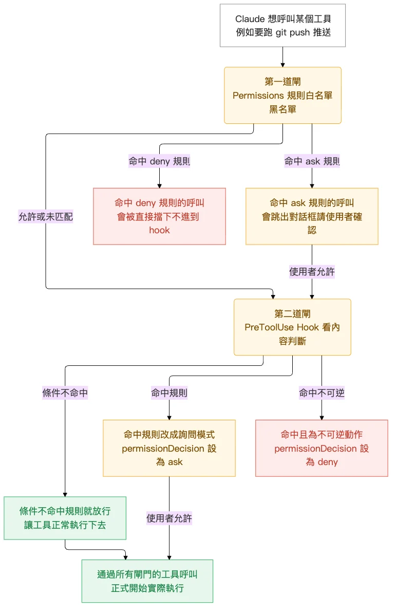 Permissions 與 PreToolUse Hook 的雙閘門結構：Permissions 用固定規則做粗粒度白名單／黑名單，通過後再進 hook 用 script 做條件式守門，最後工具才實際執行