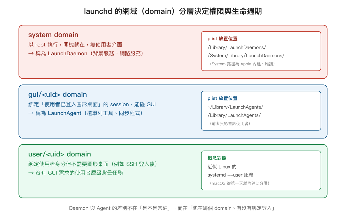launchd 的 system、gui、user 三種 domain 分層,分別對應 LaunchDaemons 與 LaunchAgents 的 plist 放置位置與權限差別