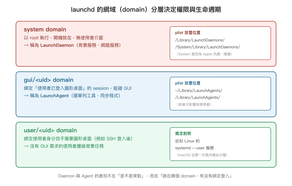 launchd 的 system、gui、user 三種 domain 分層，分別對應 LaunchDaemons 與 LaunchAgents 的 plist 放置位置與權限差別