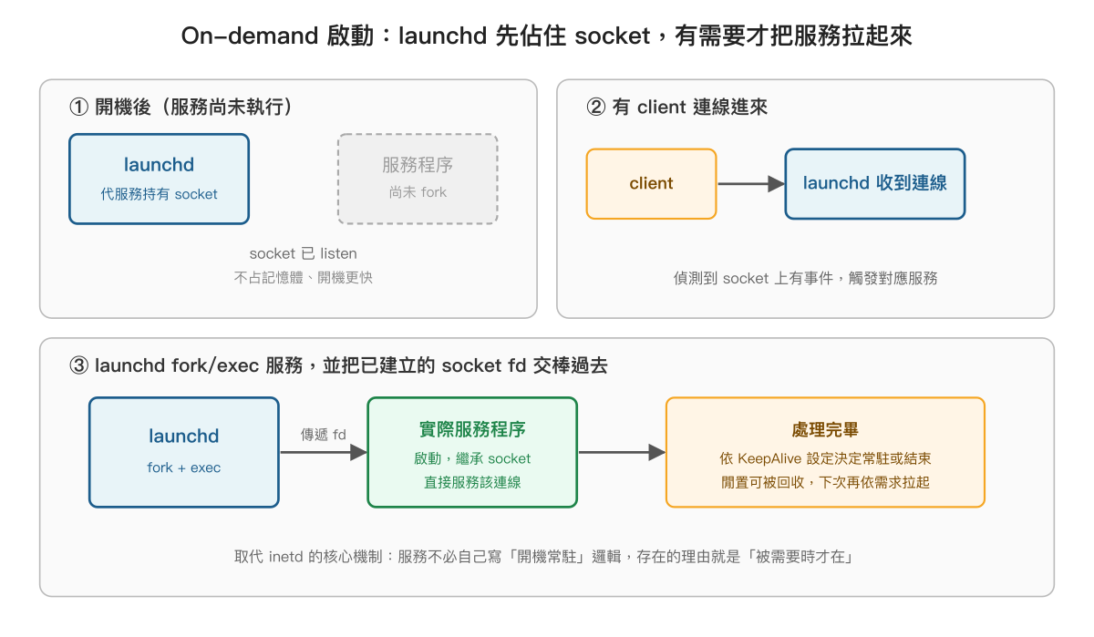 On-demand 啟動流程:launchd 先代服務持有 socket,有 client 連線進來才 fork/exec 出實際服務,並把 socket fd 交棒過去