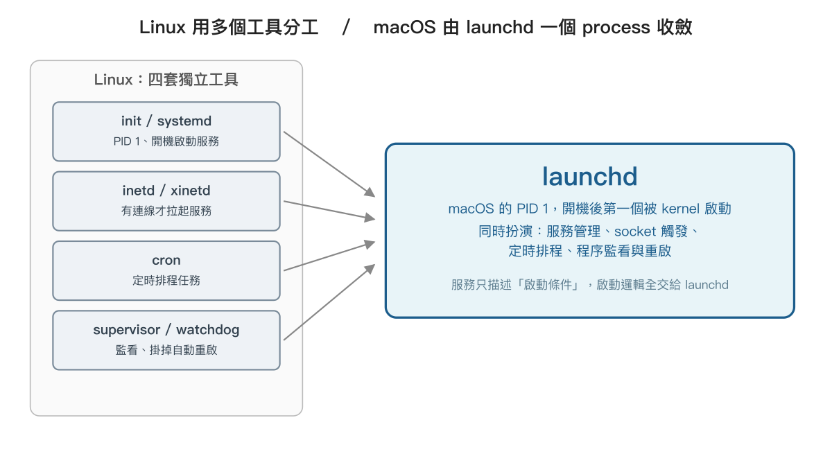 Linux 用 init/systemd、inetd、cron、supervisor 四套獨立工具,macOS 由 launchd 一個 process 收斂這四種職責