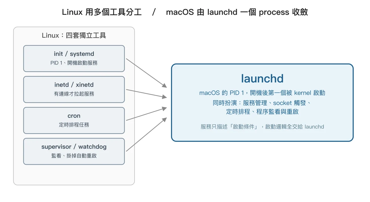 Linux 用 init/systemd、inetd、cron、supervisor 四套獨立工具，macOS 由 launchd 一個 process 收斂這四種職責