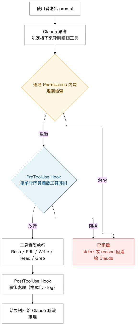 一次工具呼叫的完整時序:使用者送出 prompt 之後,Claude 思考、過 Permissions 規則、進入 PreToolUse hook,通過後才實際執行工具,再進入 PostToolUse 收尾