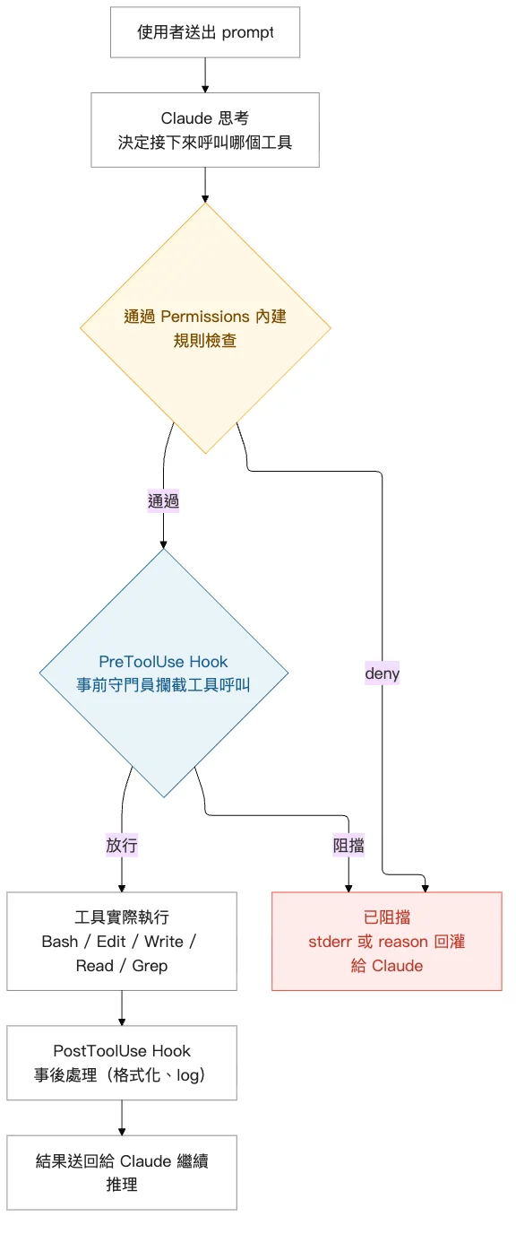 一次工具呼叫的完整時序：使用者送出 prompt 之後，Claude 思考、過 Permissions 規則、進入 PreToolUse hook，通過後才實際執行工具，再進入 PostToolUse 收尾
