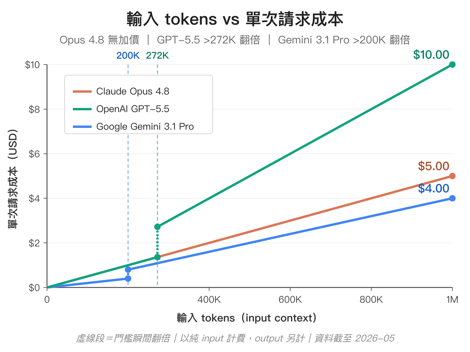 輸入 tokens vs 單次請求成本折線圖：Claude Opus 4.8 從 0 到 1M tokens 線性升到 $5；OpenAI GPT-5.5 在 272K 跳階一倍後直線爬到 1M 的 $10；Google Gemini 3.1 Pro 在 200K 跳階一倍但起點低，1M 時為 $4