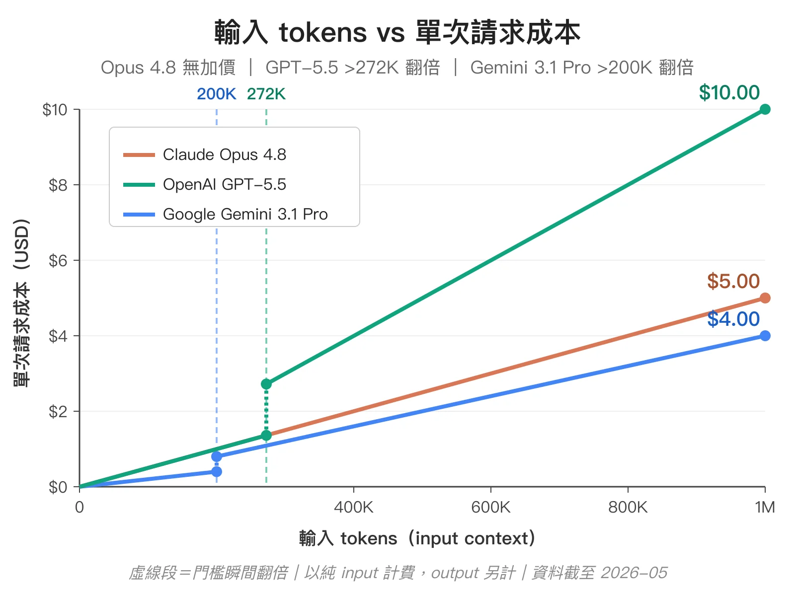 輸入 tokens vs 單次請求成本折線圖：Claude Opus 4.8 從 0 到 1M tokens 線性升到 $5；OpenAI GPT-5.5 在 272K 跳階一倍後直線爬到 1M 的 $10；Google Gemini 3.1 Pro 在 200K 跳階一倍但起點低，1M 時為 $4