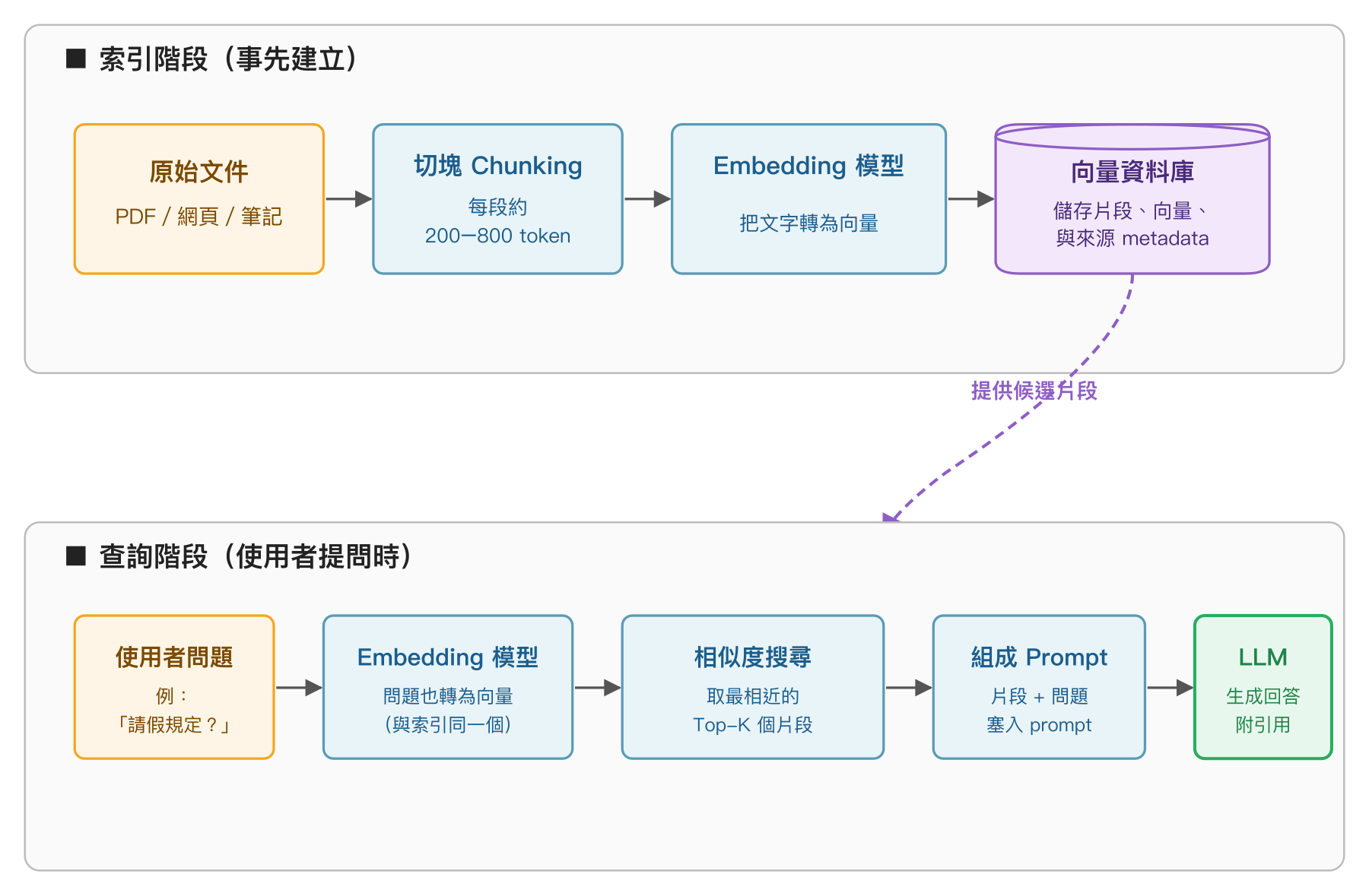 RAG 索引階段與查詢階段的兩條 pipeline，向量資料庫提供候選片段給相似度搜尋
