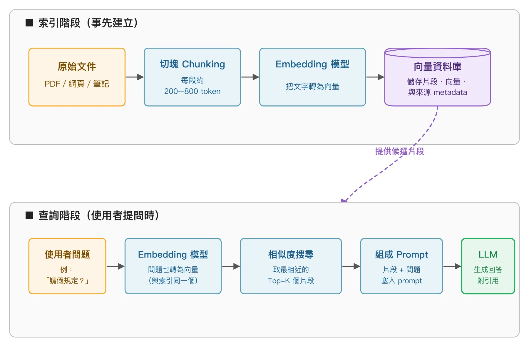 RAG 索引階段與查詢階段的兩條 pipeline，向量資料庫提供候選片段給相似度搜尋