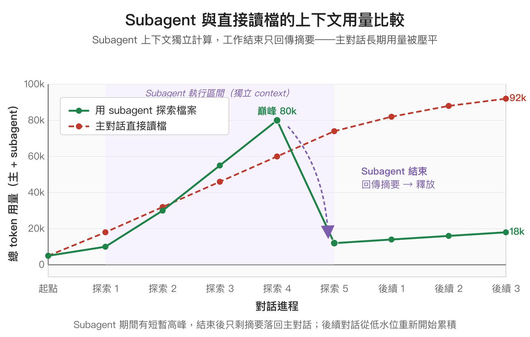 Subagent 與直接讀檔的上下文用量比較示意圖：綠色實線代表用 subagent 探索檔案，在執行區間瞬間衝到 80k 巔峰後立刻掉回 12k 並維持低水位；紅色虛線代表主對話直接讀檔，總用量持續線性成長到 92k