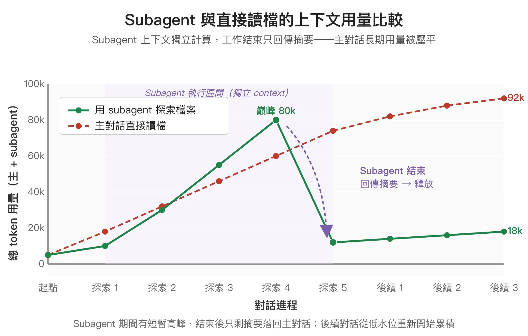 Subagent 與直接讀檔的上下文用量比較示意圖：綠色實線代表用 subagent 探索檔案，在執行區間瞬間衝到 80k 巔峰後立刻掉回 12k 並維持低水位；紅色虛線代表主對話直接讀檔，總用量持續線性成長到 92k