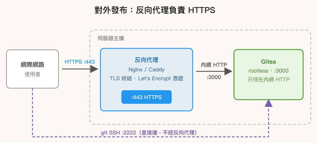對外部署架構圖：使用者從網際網路以 HTTPS（443）連到反向代理，反向代理用 Let's Encrypt 憑證終結 TLS 後，以 HTTP 轉發到內網的 Gitea 3000 port；SSH 操作走 2222