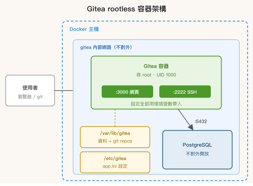 Gitea rootless 架構圖：Gitea 容器以非 root（UID 1000）執行，對外開放 3000 網頁與 2222 SSH，掛載 /var/lib/gitea 與 /etc/gitea 兩個 volume，透過內部 gitea 網路連到不對外開放的 PostgreSQL 容器