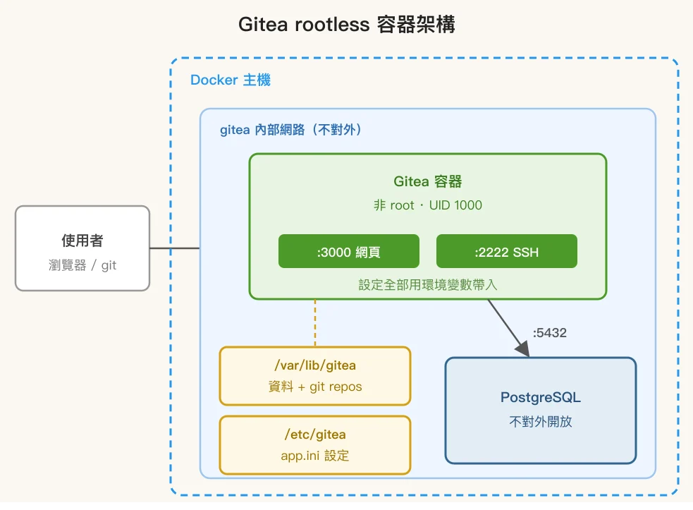 Gitea rootless 架構圖:Gitea 容器以非 root(UID 1000)執行,對外開放 3000 網頁與 2222 SSH,掛載 /var/lib/gitea 與 /etc/gitea 兩個 volume,透過內部 gitea 網路連到不對外開放的 PostgreSQL 容器