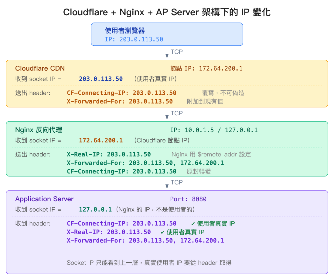 Cloudflare、Nginx、AP Server 各層的 socket IP 與 HTTP header 變化圖解