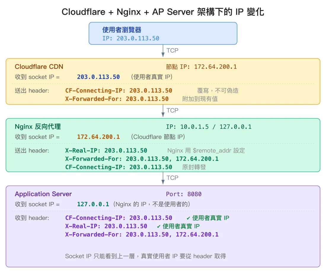 Cloudflare、Nginx、AP Server 各層的 socket IP 與 HTTP header 變化圖解