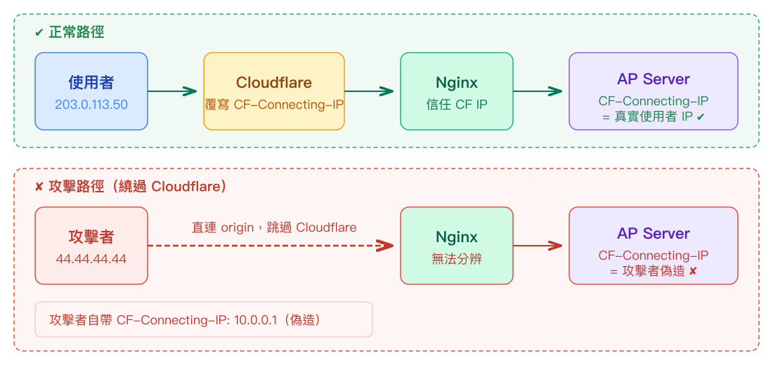 正常路徑經過 Cloudflare 覆寫 header vs 攻擊者繞過 Cloudflare 直連偽造 header