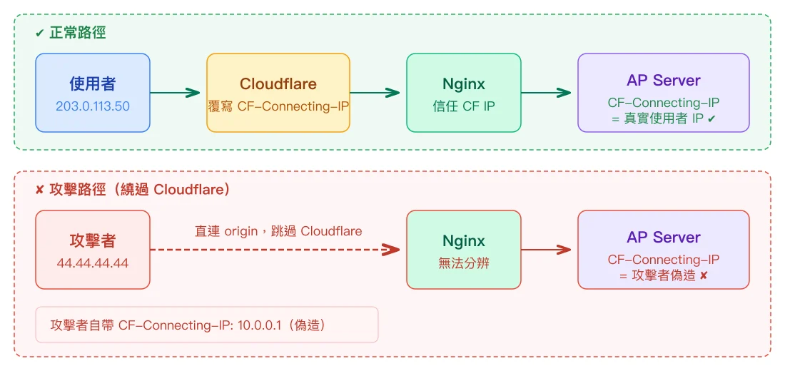 正常路徑經過 Cloudflare 覆寫 header vs 攻擊者繞過 Cloudflare 直連偽造 header