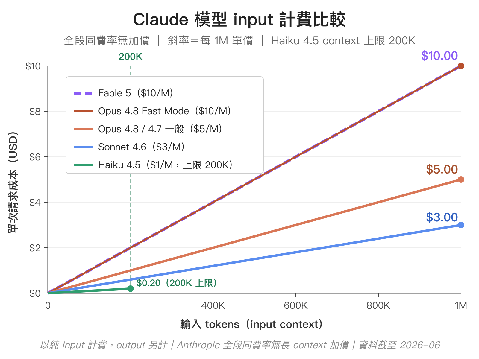 Claude 模型 input 計費折線圖:Fable 5 與 Opus 4.8 Fast Mode 同為 $10/M 斜率最陡,Opus 4.8 一般模式 $5/M,Sonnet 4.6 $3/M,Haiku 4.5 $1/M 但 context 上限 200K
