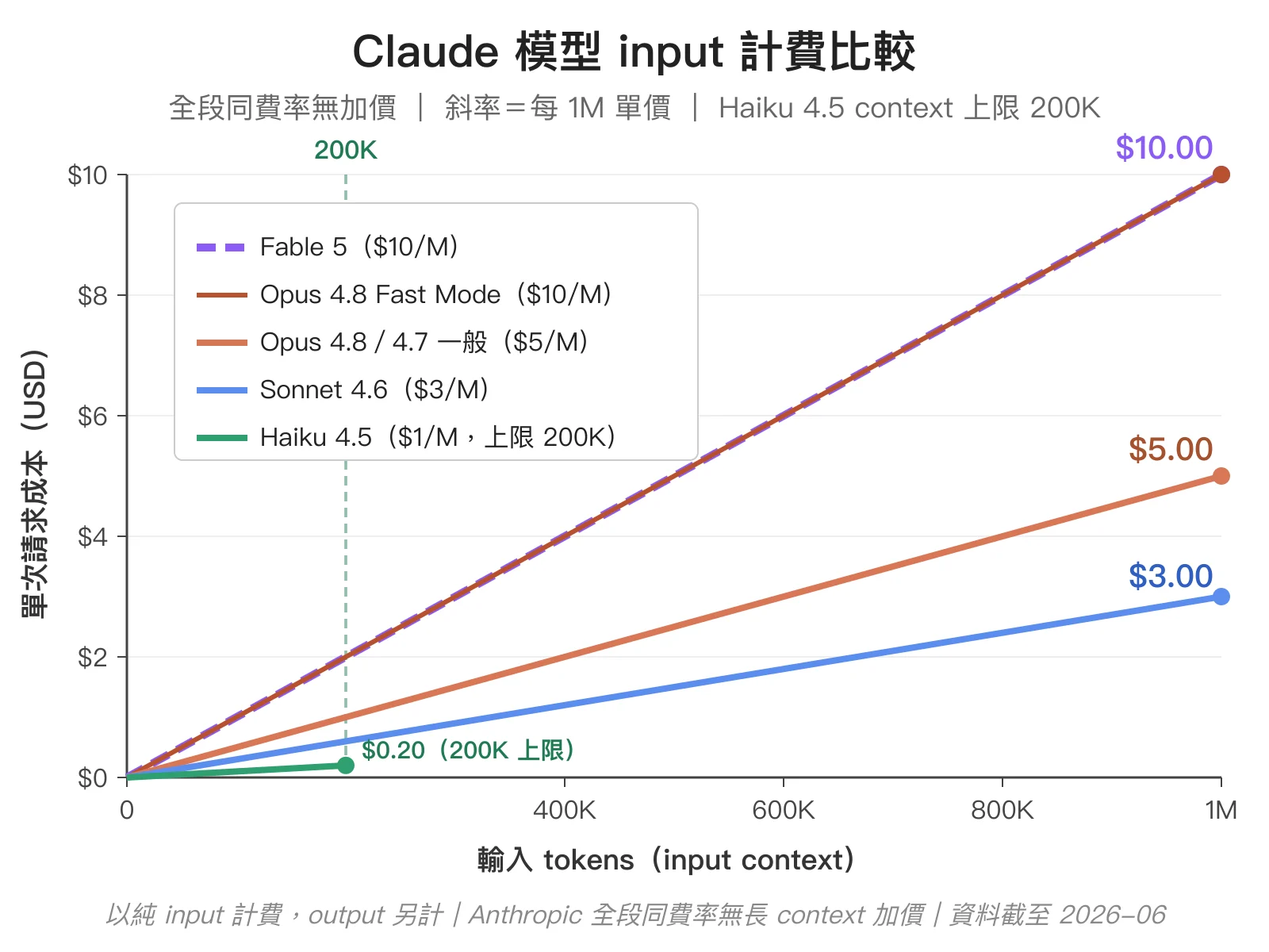Claude 模型 input 計費折線圖：Fable 5 與 Opus 4.8 Fast Mode 同為 $10/M 斜率最陡，Opus 4.8 一般模式 $5/M，Sonnet 4.6 $3/M，Haiku 4.5 $1/M 但 context 上限 200K