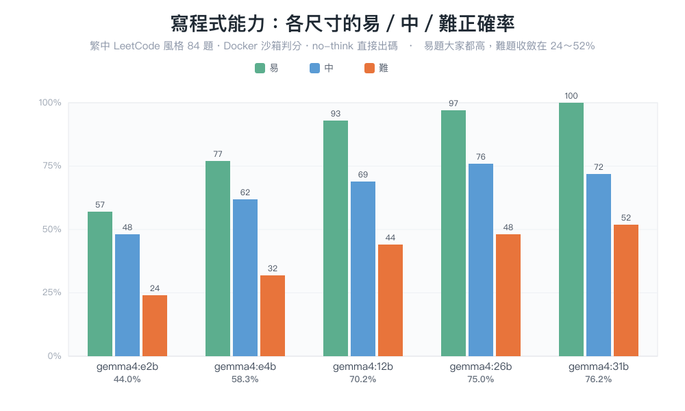 Gemma 4 各尺寸寫程式的易/中/難正確率長條圖