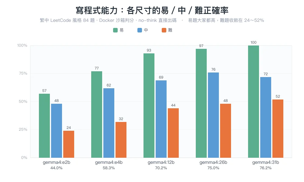 Gemma 4 各尺寸寫程式的易／中／難正確率長條圖