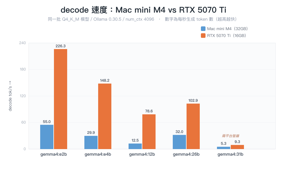 Gemma 4 各尺寸在 Mac mini M4 與 RTX 5070 Ti 上的 decode 速度長條圖