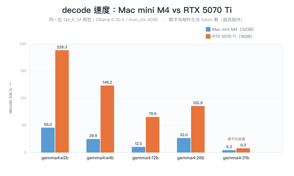 Gemma 4 各尺寸在 Mac mini M4 與 RTX 5070 Ti 上的 decode 速度長條圖