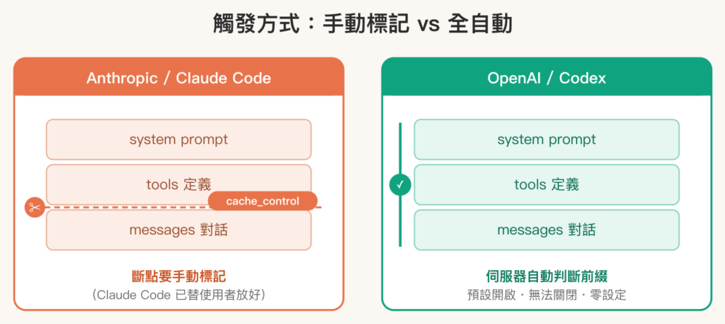 Codex 與 Claude Code 快取機制比較｜prompt cache 計價、TTL 與觸發方式差異 - KodeLab