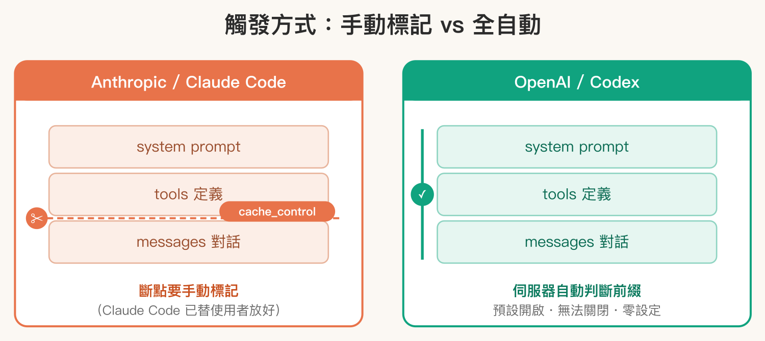 觸發方式對比:Anthropic 需要在請求中放 cache_control 斷點(Claude Code 自動代勞),OpenAI 則是 API 層全自動、預設開啟且無法關閉