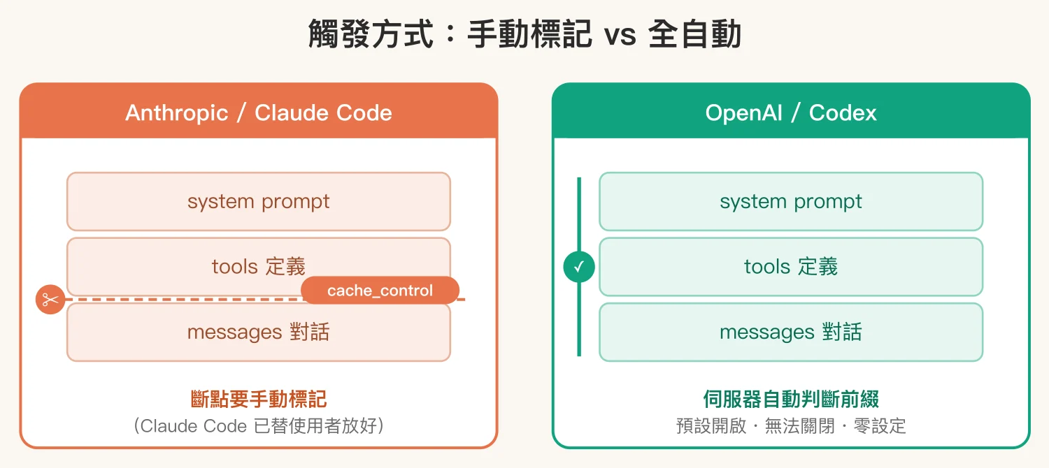 觸發方式對比：Anthropic 需要在請求中放 cache_control 斷點（Claude Code 自動代勞），OpenAI 則是 API 層全自動、預設開啟且無法關閉