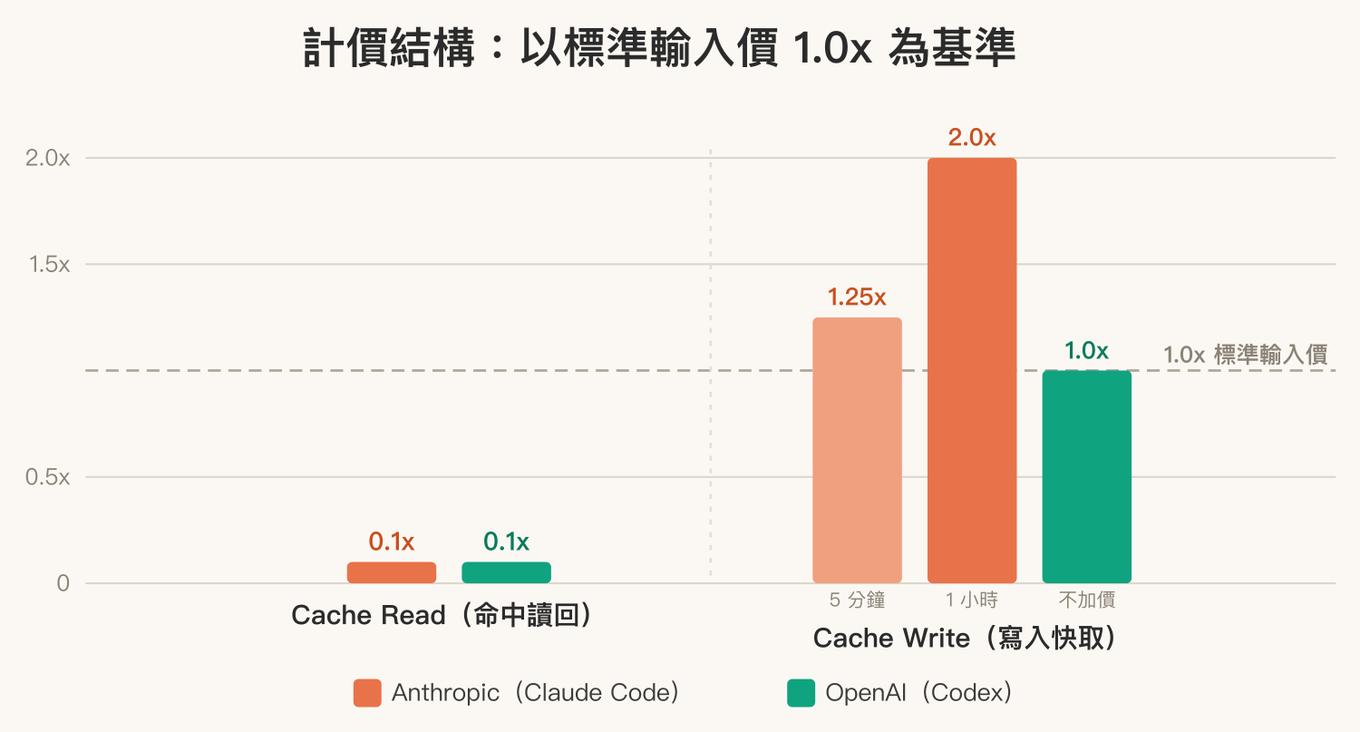 計價結構對比:以標準輸入價為 1.0x 基準,Anthropic cache read 0.1x、cache write 1.25x(5分)或 2.0x(1小時);OpenAI cache read 0.1x、cache write 1.0x 不加價