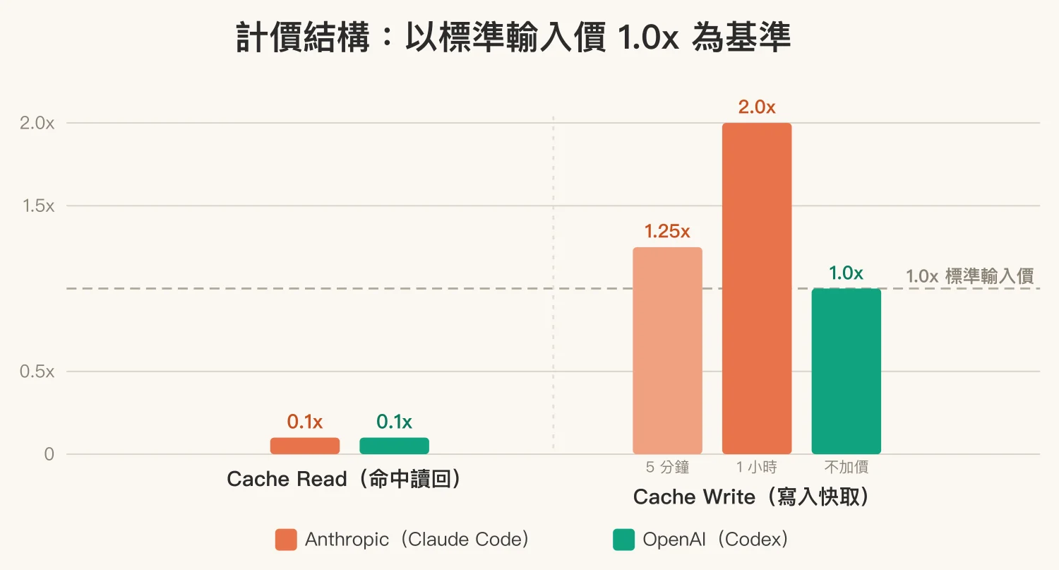 計價結構對比：以標準輸入價為 1.0x 基準，Anthropic cache read 0.1x、cache write 1.25x（5分）或 2.0x（1小時）；OpenAI cache read 0.1x、cache write 1.0x 不加價