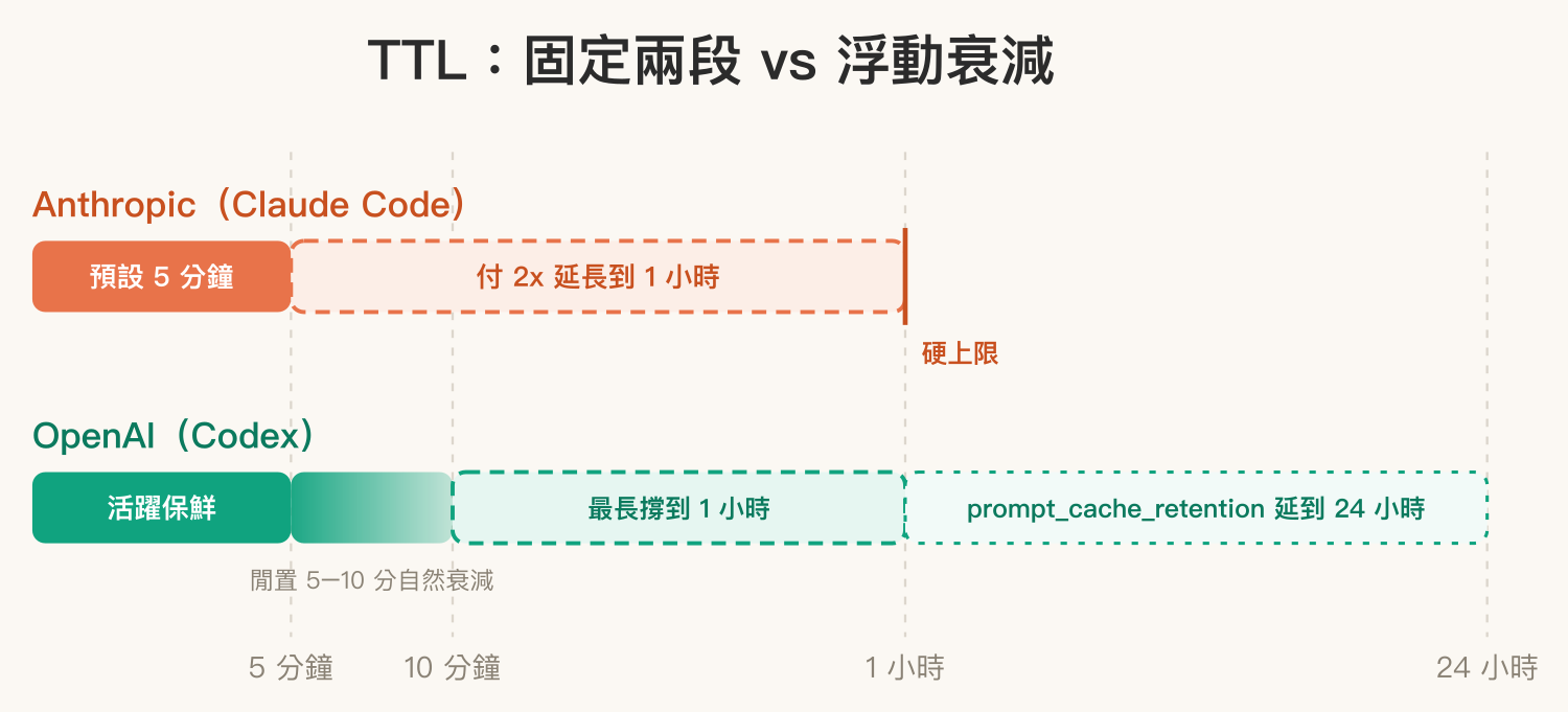 TTL 對比時間軸:Anthropic 為 5 分鐘(預設)與 1 小時(付 2x)兩段固定檔位;OpenAI 為閒置 5-10 分鐘自然衰減、上限 1 小時,可用 prompt_cache_retention 延長到 24 小時