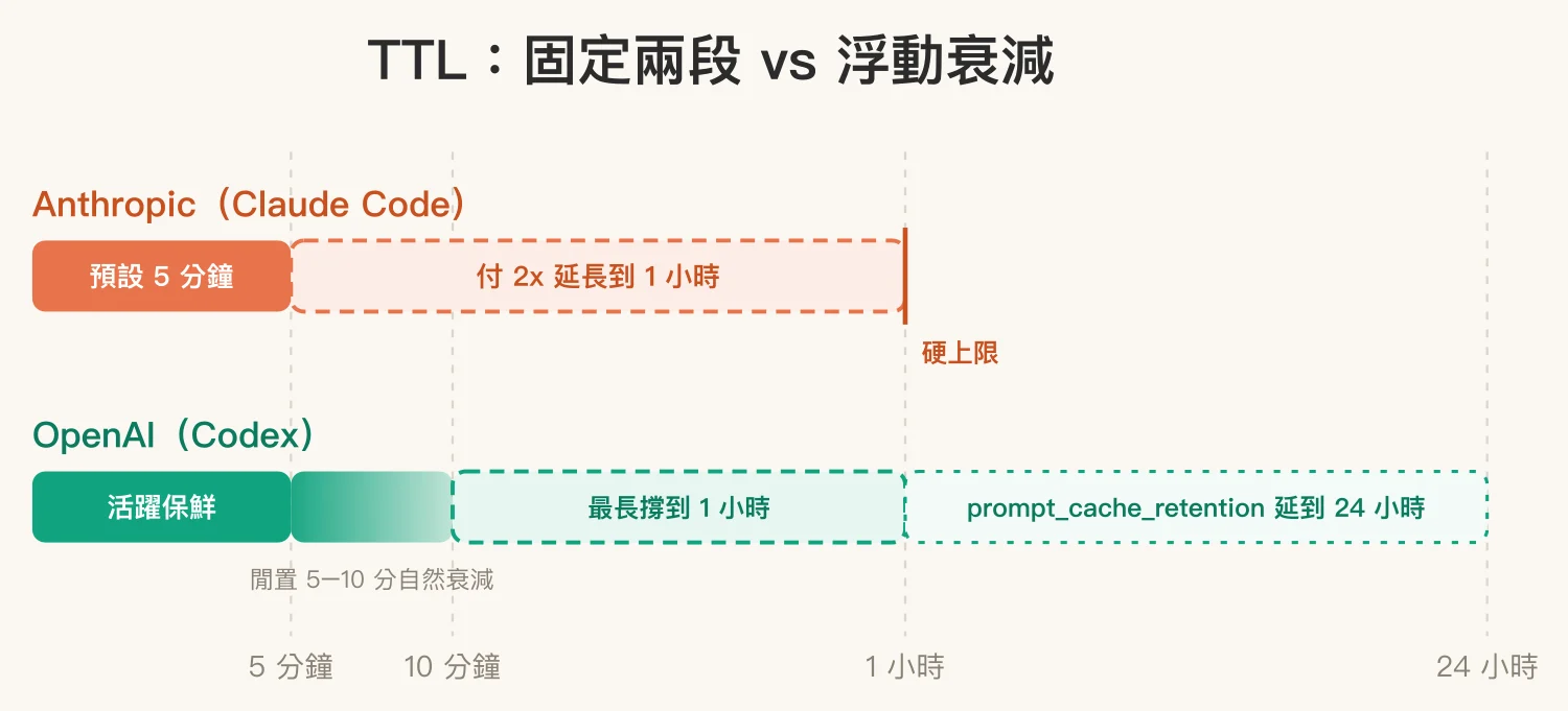 TTL 對比時間軸：Anthropic 為 5 分鐘（預設）與 1 小時（付 2x）兩段固定檔位；OpenAI 為閒置 5-10 分鐘自然衰減、上限 1 小時，可用 prompt_cache_retention 延長到 24 小時