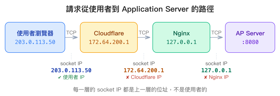 使用者瀏覽器經過 Cloudflare、Nginx 到 AP Server 的請求路徑,標註每段 socket IP