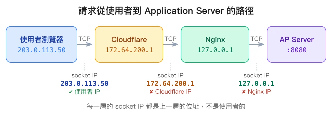 使用者瀏覽器經過 Cloudflare、Nginx 到 AP Server 的請求路徑，標註每段 socket IP