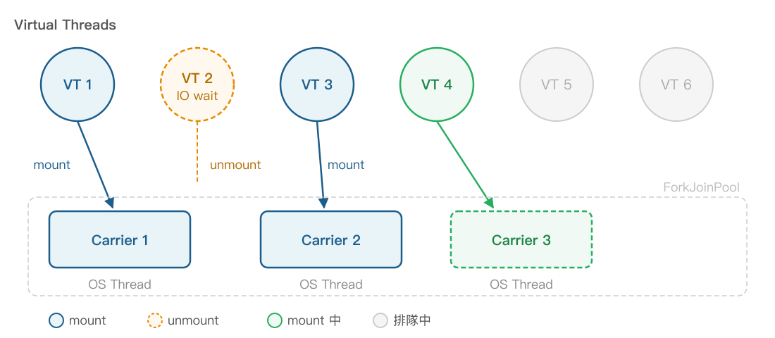 Virtual Thread 的 mount 與 unmount 機制