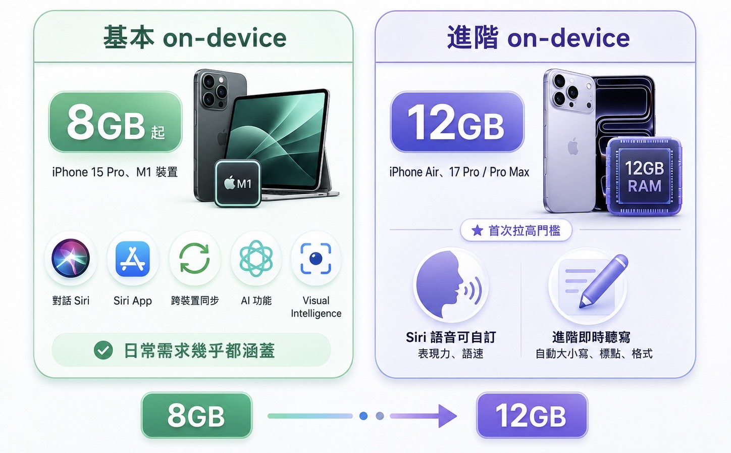 裝置端 AI 分基本 8GB 與進階 12GB 兩種模型的支援機型與功能對照