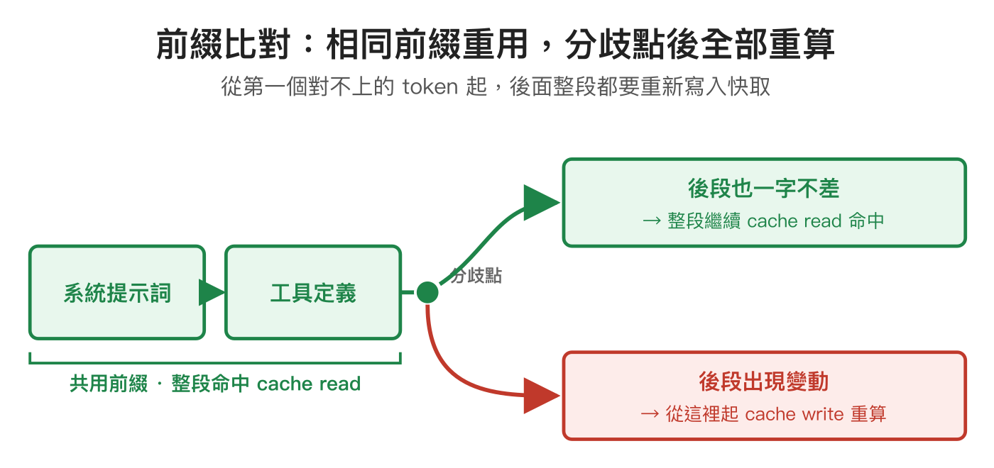 前綴比對示意圖:系統提示詞與工具定義串成共用前綴、整段命中 cache read;到分歧點後,後段一字不差則繼續 cache read,後段一旦出現變動就從分歧點起改走 cache write 重算